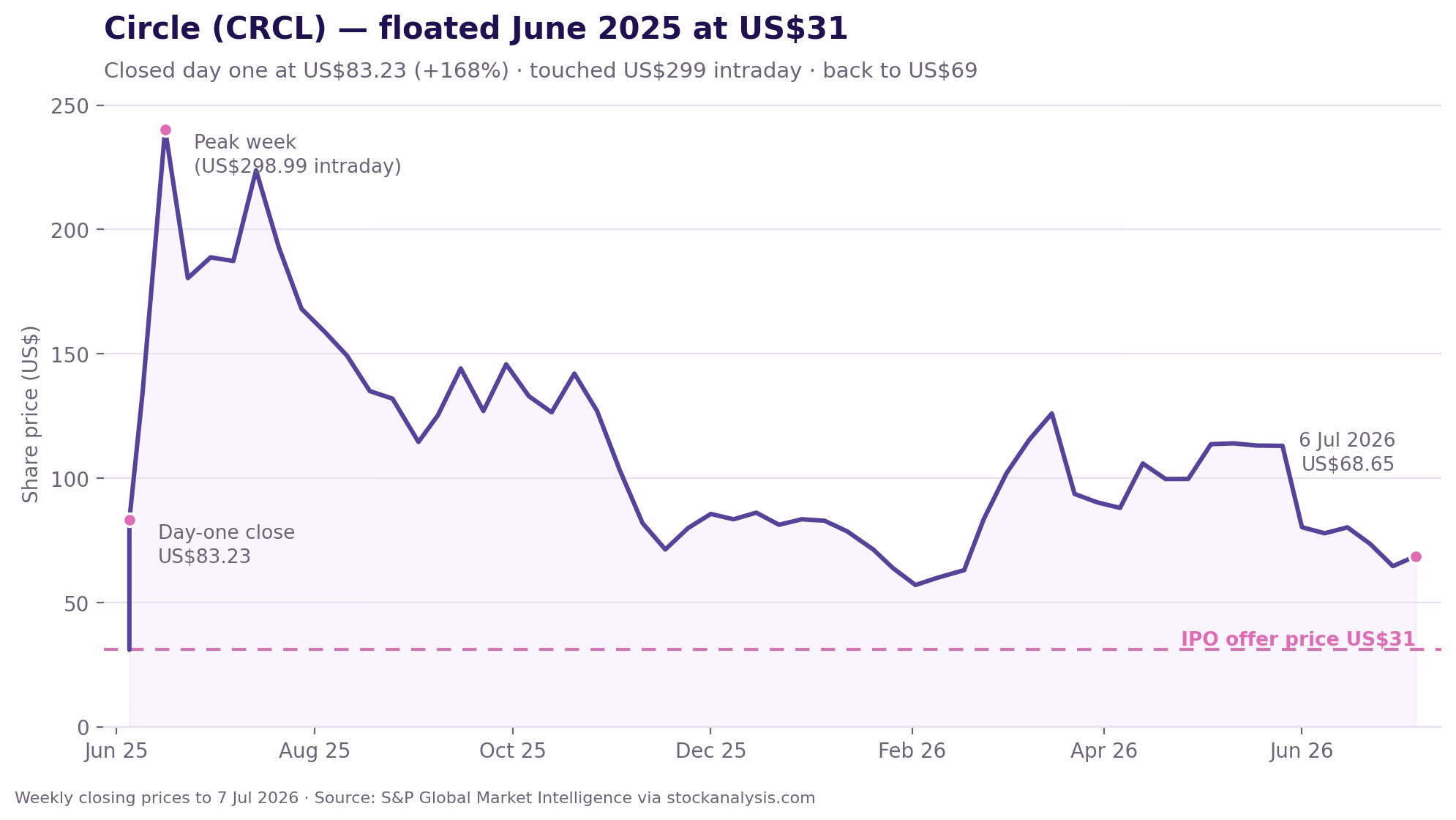 Circle's share price spiked to nearly US$299 within weeks of its float, then fell back to around US$69.