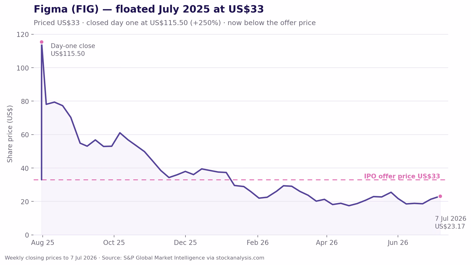 Figma's share price spiked to US$115.50 on its first day, then fell below its US$33 offer price over the following year.