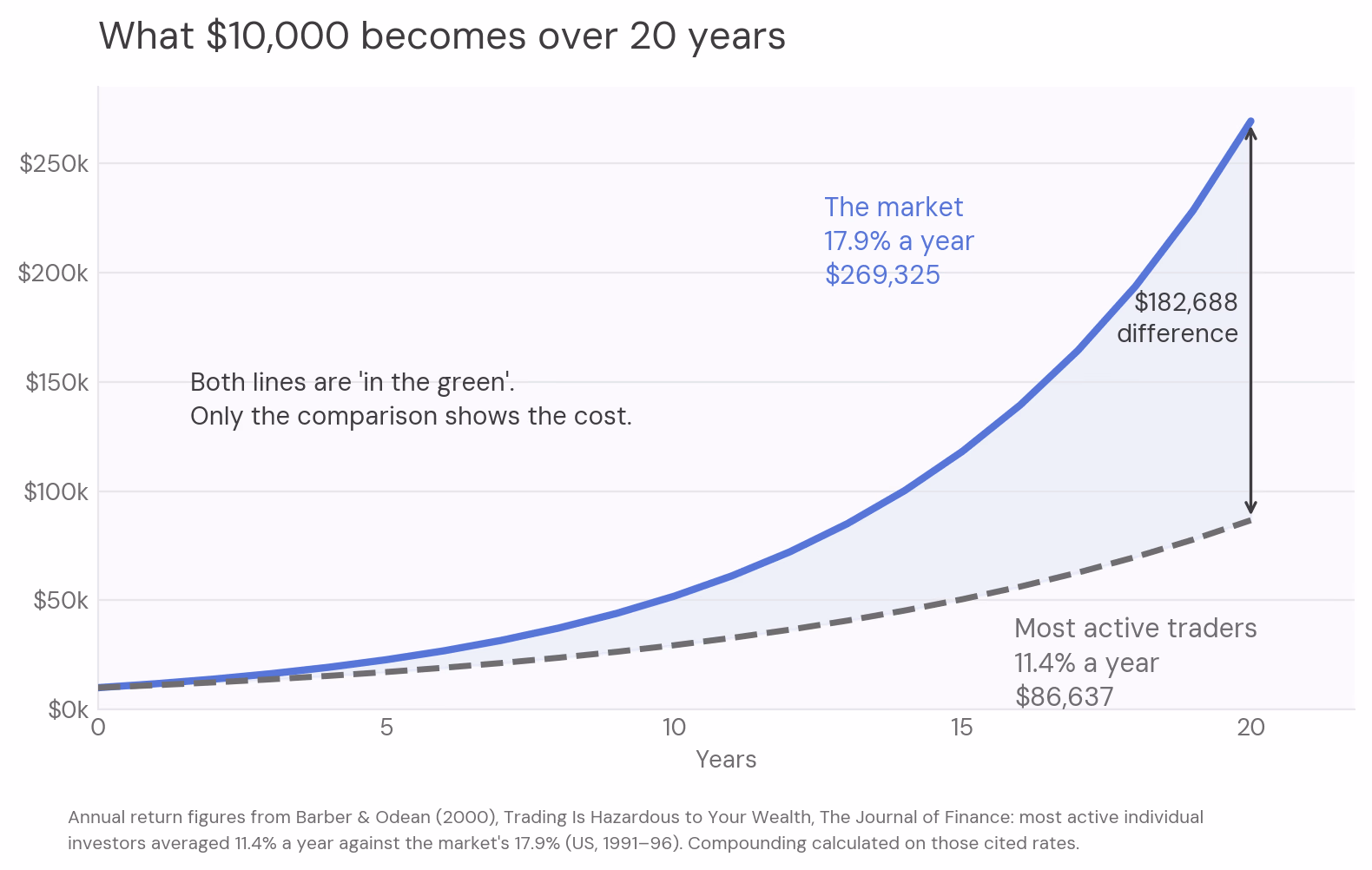 Line chart comparing index funds vs picking stocks: $10,000 grows to about $269,000 over 20 years at the market's 17.9 percent annual return, and to about $87,000 at the most active traders' 11.4 percent, a difference of about $183,000.